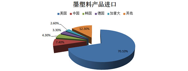 墨西哥塑料产品主要进口于美国