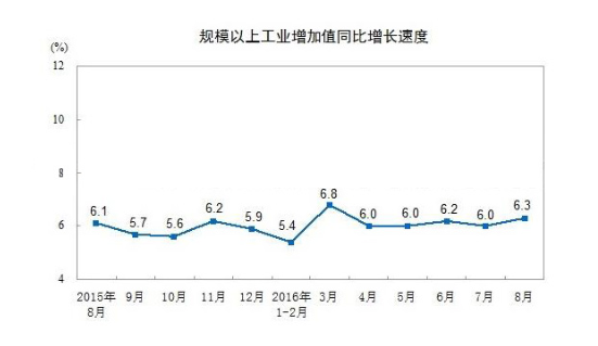 1~8月中国橡塑制品业工业增长8.1%