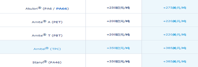 DSM宣布再度提高高性能工程塑料价格 