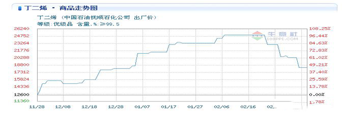 丁二烯已经开始调头,ABS,PS,SBS下调,再坚持会,炒货的要小心了